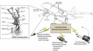 Landing Gear Monitoring Systems